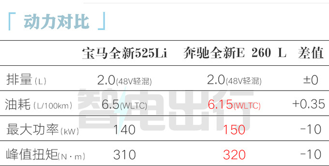 宝马全新5系43.99万起售 加4.6万可选后排大彩电-图4