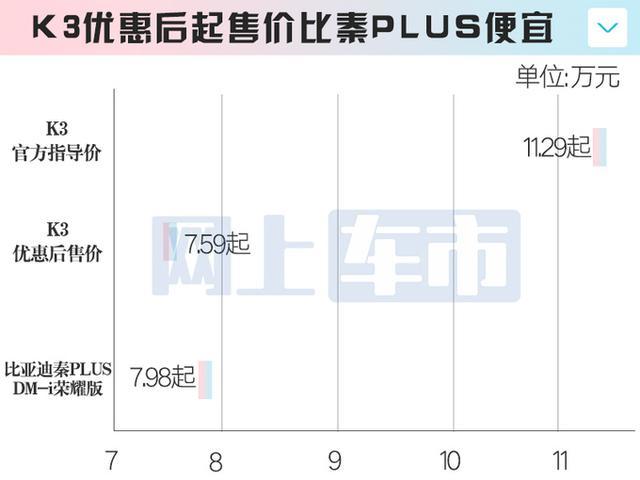 起亚官宣：主力车7月大降价！最高7.3万，K3比秦PLUS还便宜