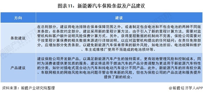 图表11:新能源汽车保险条款及产品建议