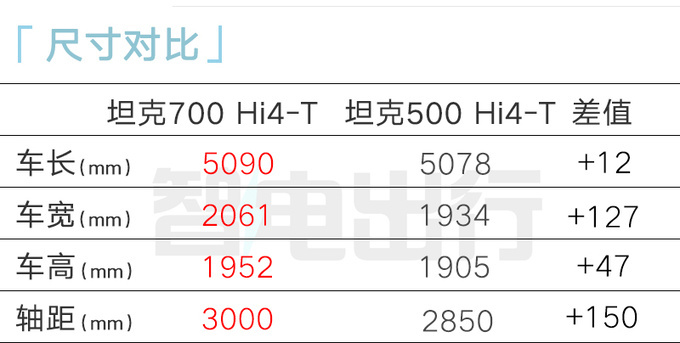 比预售更便宜坦克700 Hi4-T售XX.XX万起 搭V6引擎-图4