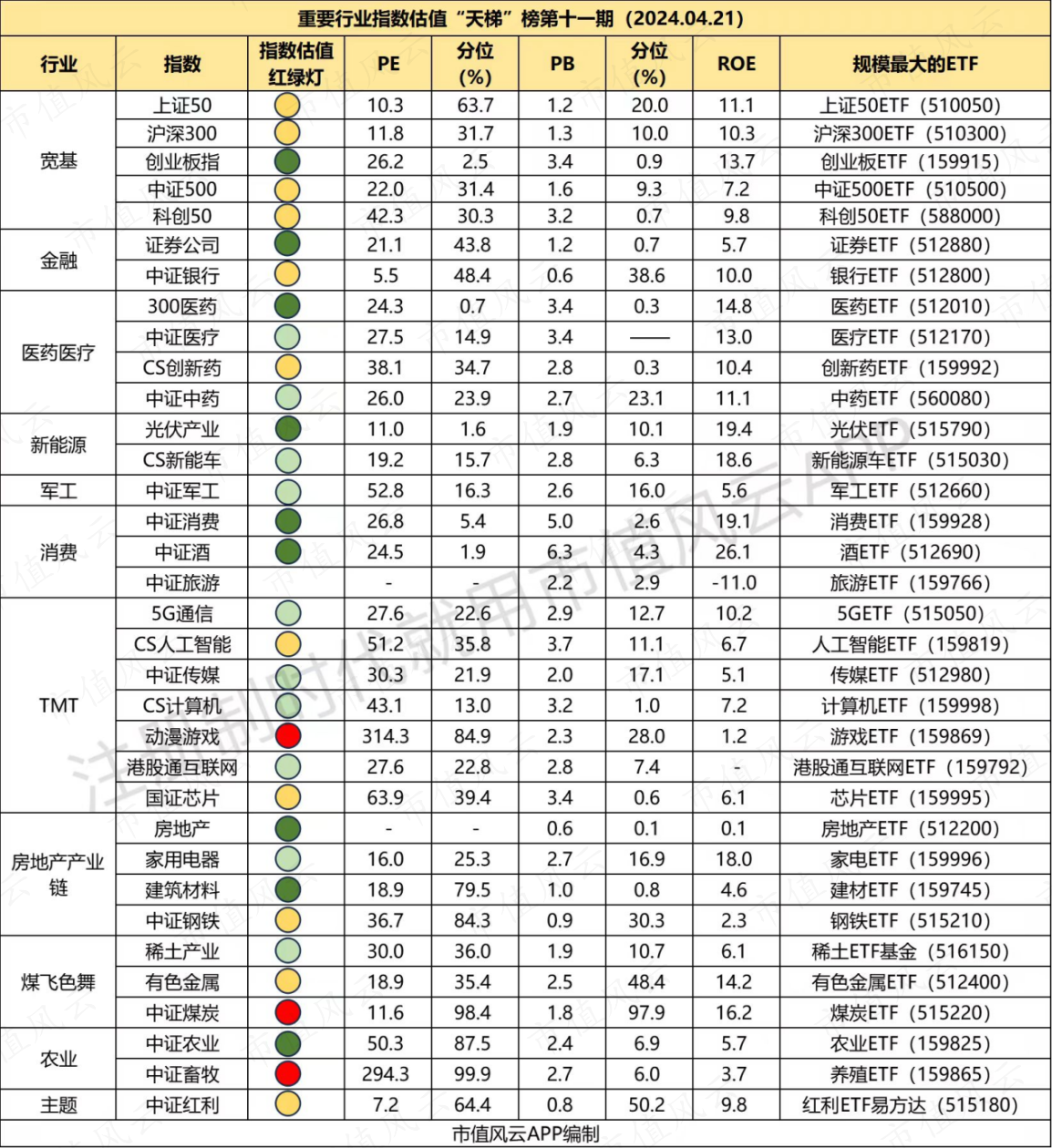 (注:红灯为高估,黄色为估值适中,绿色为低估,颜色越深,历史分位越低)