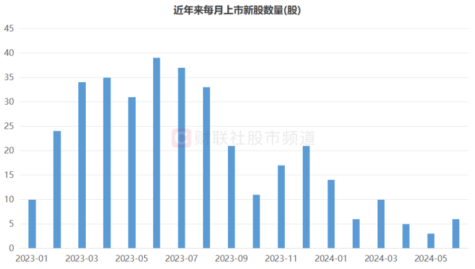 6只“新秀”月內上市 首日均漲近2.7倍 這一板塊仍較多登場(chǎng)