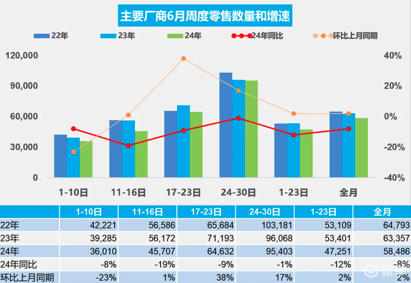 乘联会：6月1-30日乘用车市场零售175.5万辆 同比下降8%