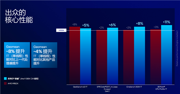 酷睿Ultra 200S系列正式发布:功耗唰地下来58%!不求极致性能