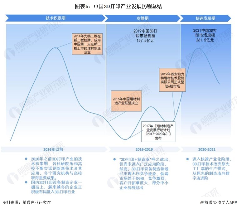 图表5：中国3D打印产业发展历程总结