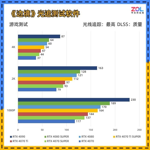 RTX 40 SUPER显卡 8款游戏对比测试