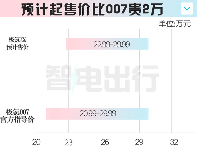 极氪007“SUV版”8月上市！销售：或卖22.99-29.99万