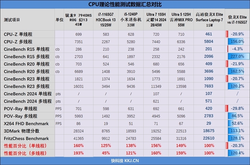 22小时续航!微软Surface Laptop 第7版评测:骁龙X Elite性能胜过同功耗的x86处理器