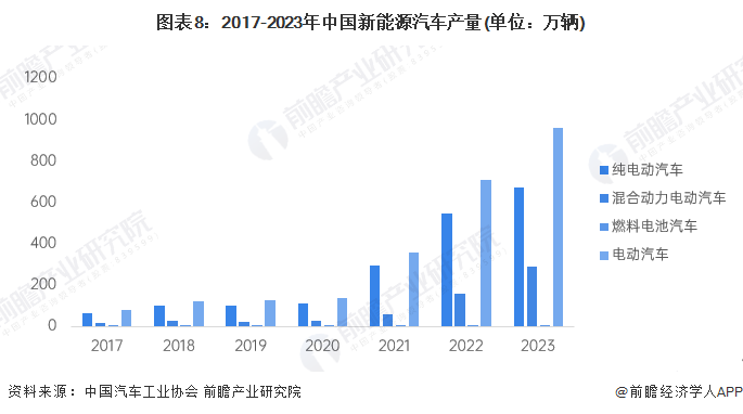 图表8：2017-2023年中国新能源汽车产量(单元：万辆)