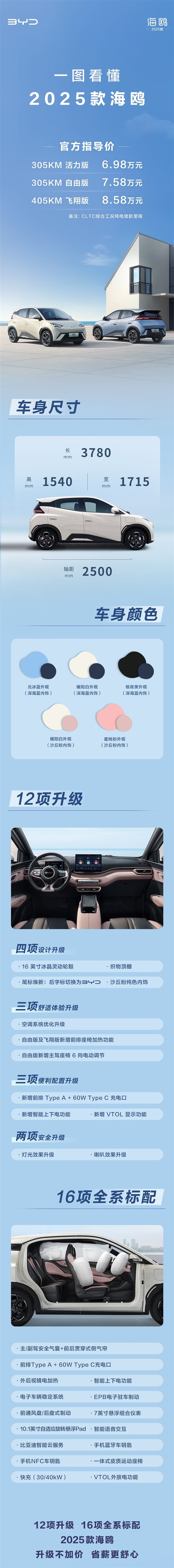 加量不加价 一图看懂新款比亚迪海鸥:安全配置最高的小电车