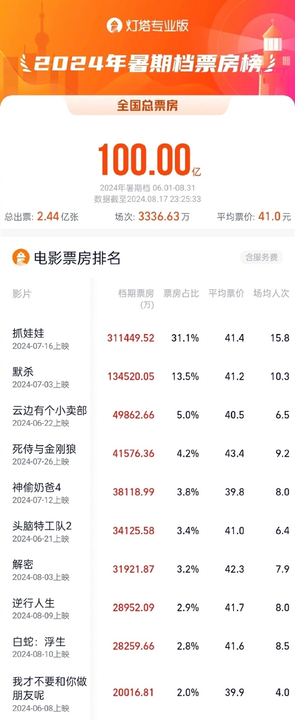 2024暑期档电影票房破100亿:沈腾《抓娃娃》第一 独占31亿