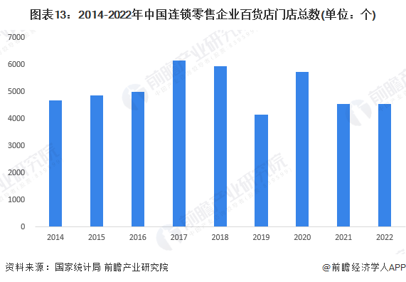 图表13：2014-2022年中国连锁零卖企业百货店门店总和(单元：个)