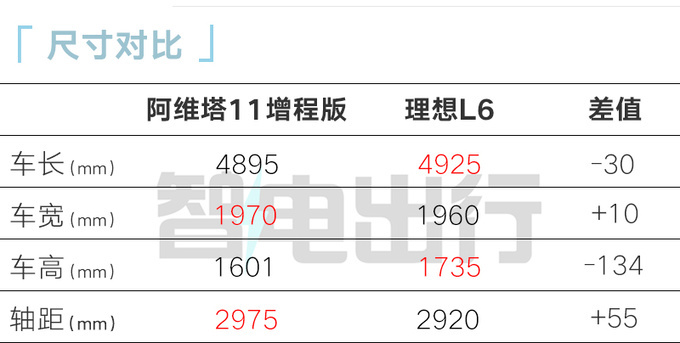 理想L6双电机24.98万起！阿维塔11单电机，卖25万？