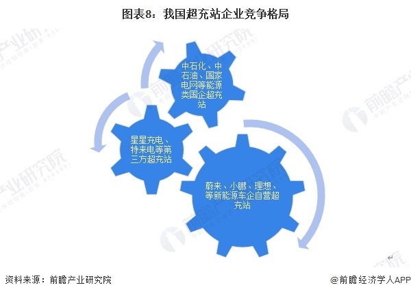 图表8：我国超充站企业竞争神气