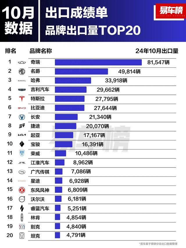 心酸！10月国内汽车出口销量排名：奇瑞断崖式领先，比亚迪第6名