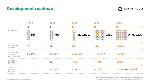 Quantinuum加速硬件阶梯图