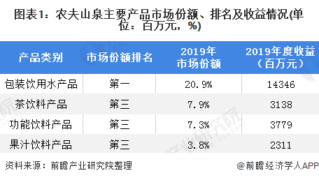图表1:农夫山泉主要产品市场份额、排名及收益情况(单位:百万元,%)