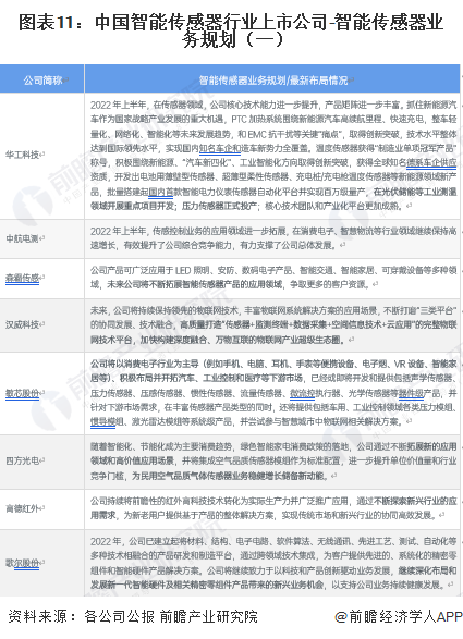 图表11：中国智能传感器行业上市公司-智能传感器业务规划（一）