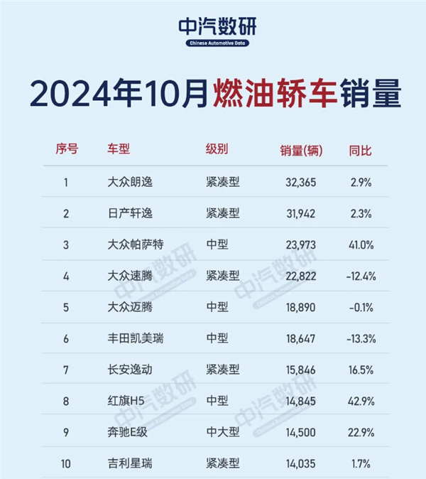 10月燃油轿车销量榜：全球是最大赢家 前五独占四席