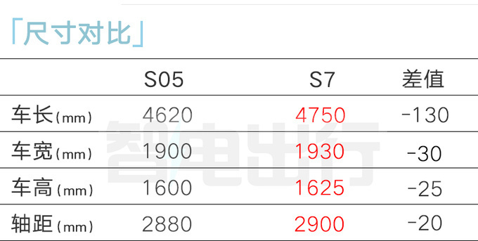 深蓝内部文件曝光：S05挑战1.5万月销！10月上市