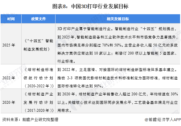 图表8:中国3D打印行业发展目标