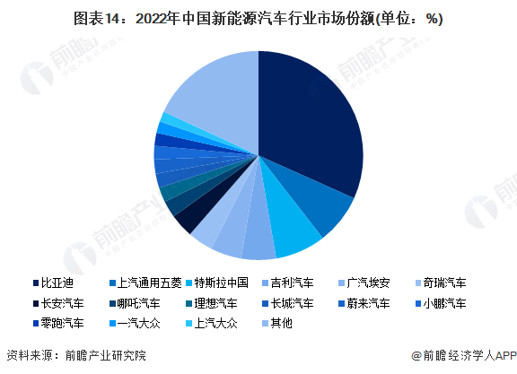 图表14：2022年中国新动力汽车行业阛阓份额(单元：%)