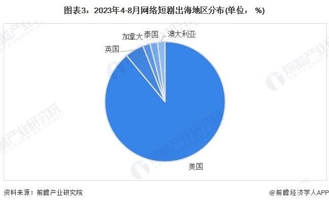 图表3:2023年4-8月网络短剧出海地区分布(单位: %)