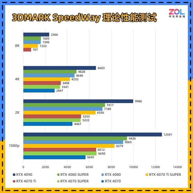RTX 40 SUPER系列显卡性能解析 谁最值得买