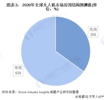 图表3： 2020年全球无人机市场应用结构预测值(单位：%)