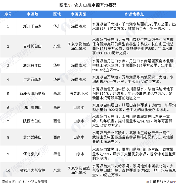 图表3：农夫山泉水源基地概况