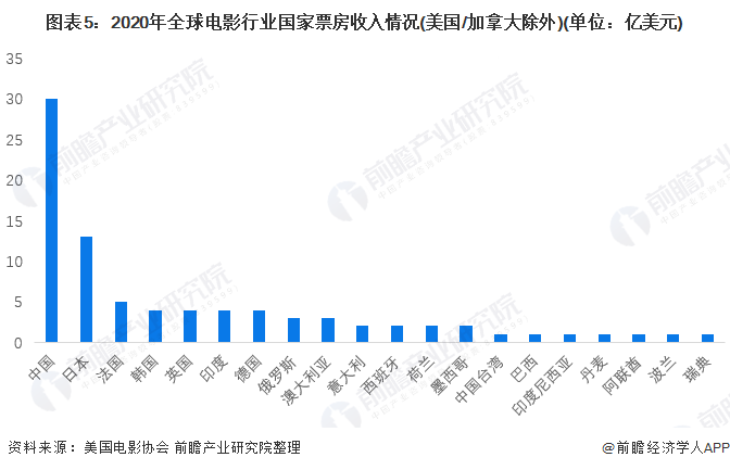 图表5：2020年全球电影行业国家票房收入情况(美国/加拿大除外)(单位：亿美元)