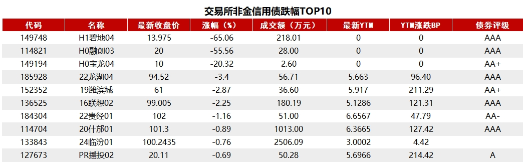 央行宣布近期將在一級(jí)市場(chǎng)借入國(guó)債，Wind數(shù)據(jù)顯示，</p><p>公開市場(chǎng)方面，</p><p>資金面方面，1Y期國(guó)股報(bào)在1.94%-2.01%的位置，今日交易所市場(chǎng)非金信用債跌幅排行前五的分別是：H1碧地04H0融創(chuàng)03H0寶龍0422龍湖0419濰濱城。30年國(guó)債期貨整體跌1.06%。30年國(guó)債上行近5BP