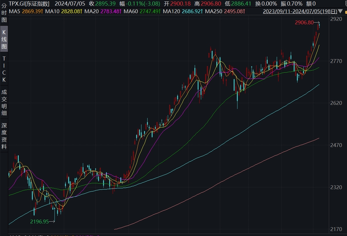 日经225指数盘中突破3月份高点，创历史新高