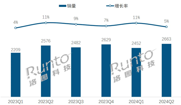 数据来源：洛图科技，单位：万副，%