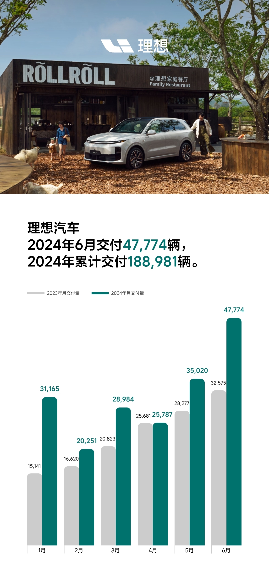 理想汽车6月交付超4万辆 同比增长46.7%