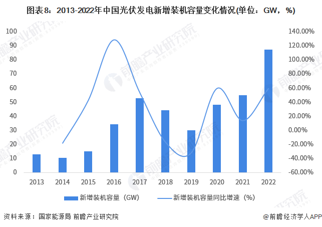 图表8:2013-2022年中国光伏发电新增装机容量变化情况(单位:GW,%)