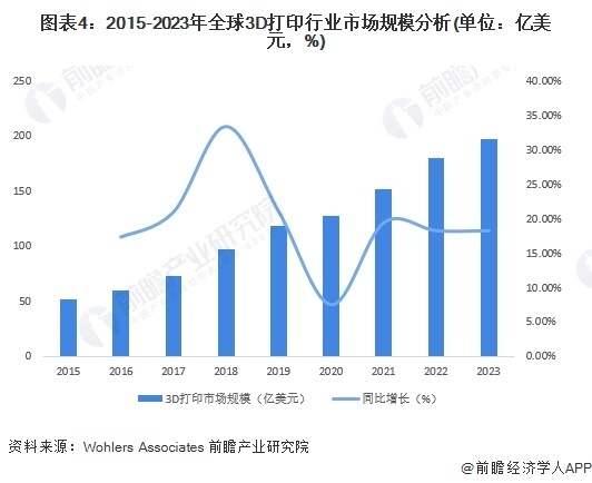 图表4：2015-2023年全球3D打印行业市场规模分析(单位：亿美元，%)