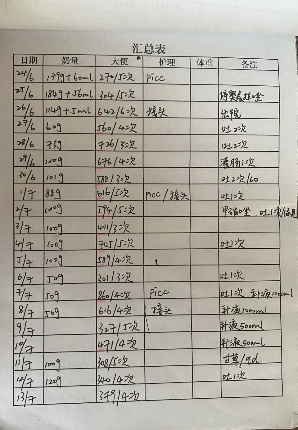 患儿日常排出入量明细。图源：受访者宋荔提供