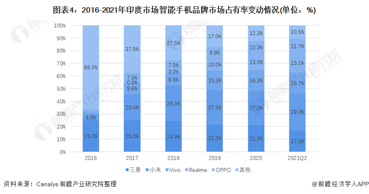 图表4：2016-2021年印度市集智高手机品牌市集占有率变动情况(单元：%)