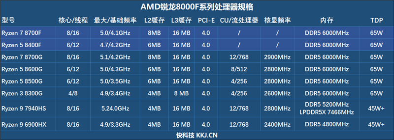 6K价位整机不二之选!AMD锐龙7 8700F评测:游戏、AI全方位战胜i5-14400F