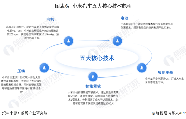 图表6：小米汽车五大中枢工夫布局