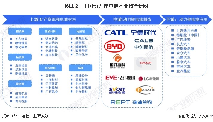 图表2:中国动力锂电池产业链全景图