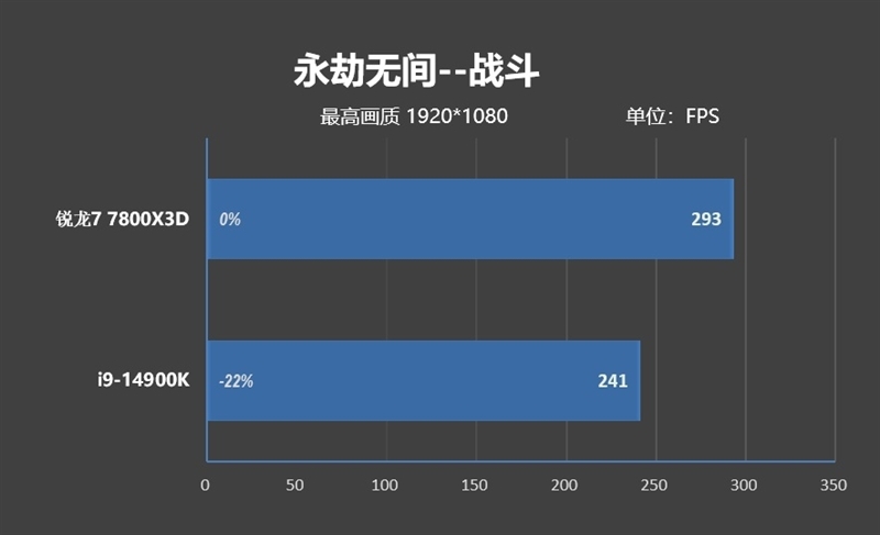 8000MHz高频内存也赢不了AMD！锐龙7 7800X3D VS. i9-14900K网游与单机游戏性能对比