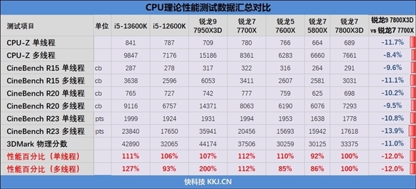 AMD锐龙X3D游戏神U真实顺应每个东说念主吗？细数6个需要预防的场地