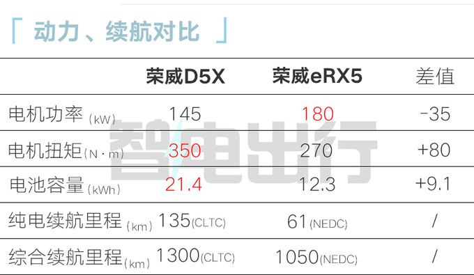 荣威4S店D5X DMH 5月上市预计售12万起-图17