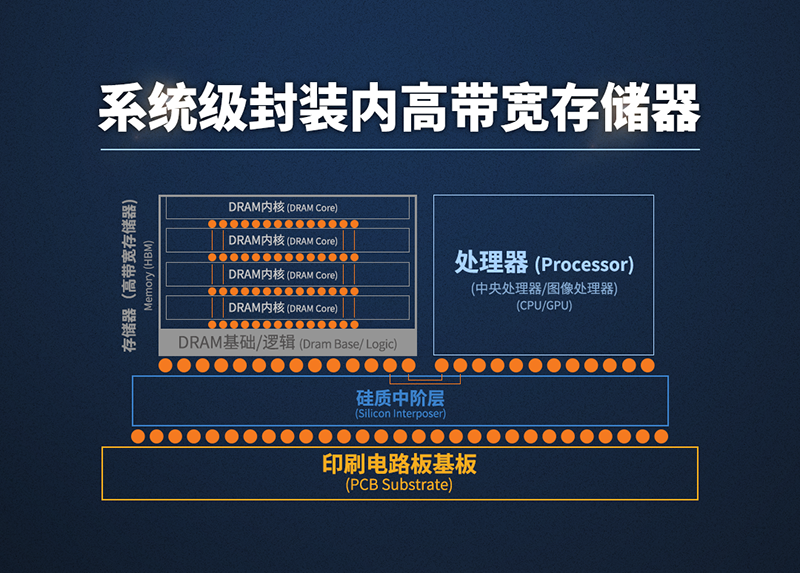 HBM 内存结构暗示图