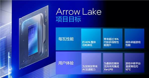 酷睿Ultra 200S系列正式发布:功耗唰地下来58%!不求极致性能
