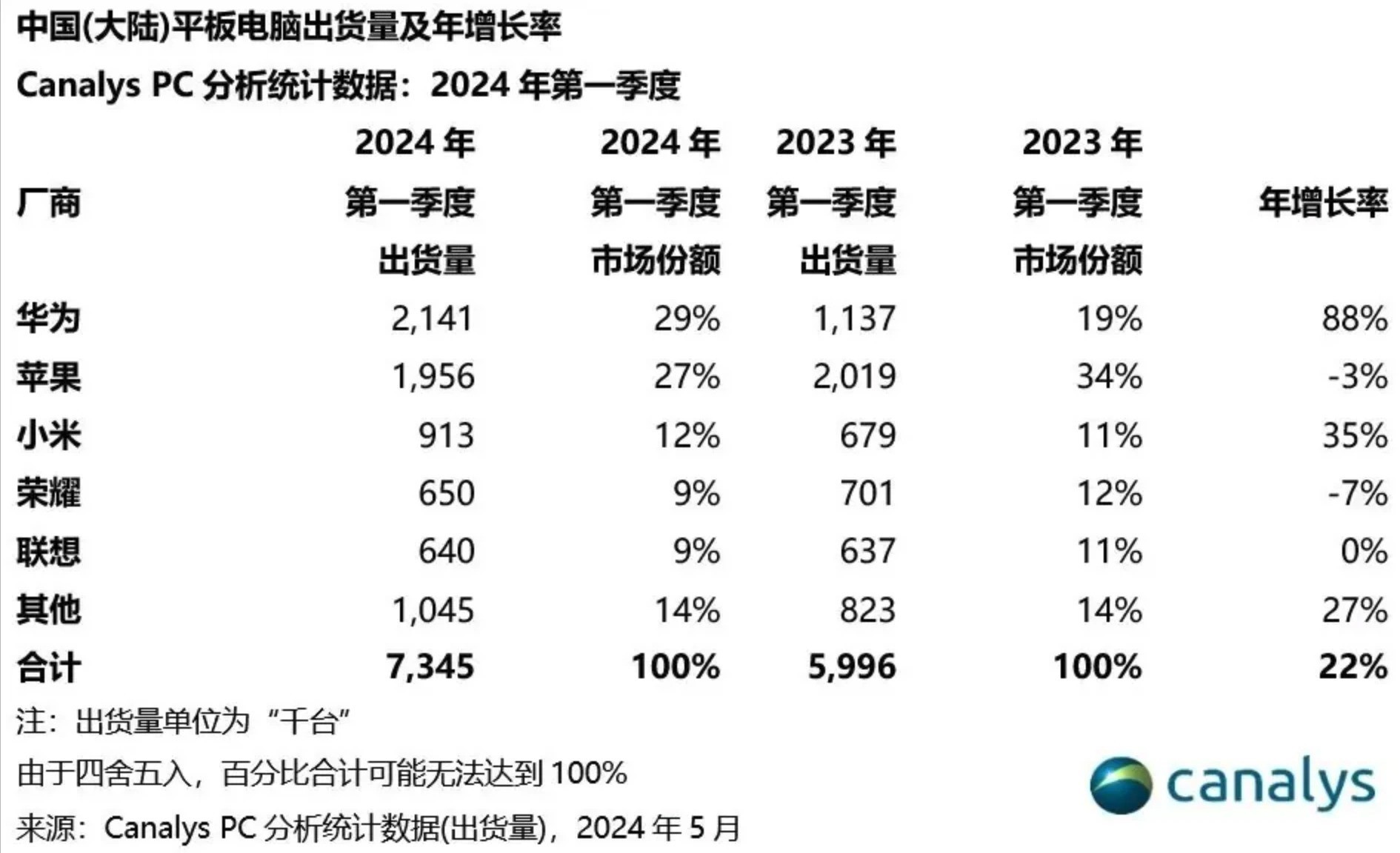 王者归来！华为最新市场份额全面超越苹果