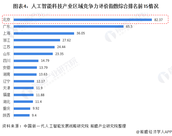 图表4：东说念主工智能科技产业区域竞争力评价指数概括名次前15情况