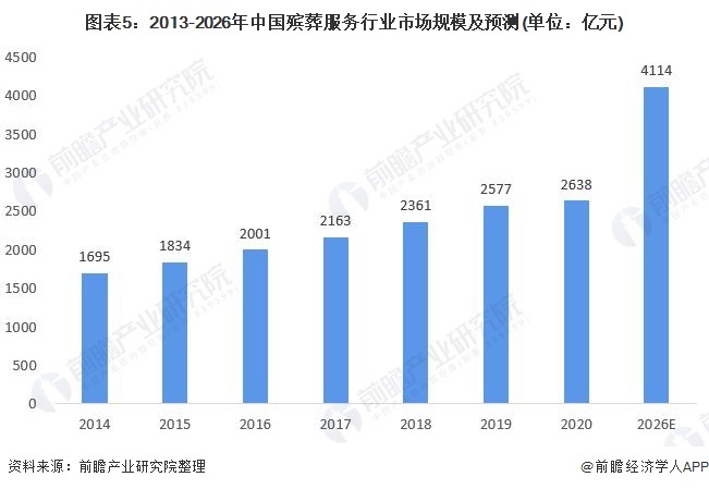 图表5:2013-2026年中国殡葬服务行业市场规模及预测(单位:亿元)